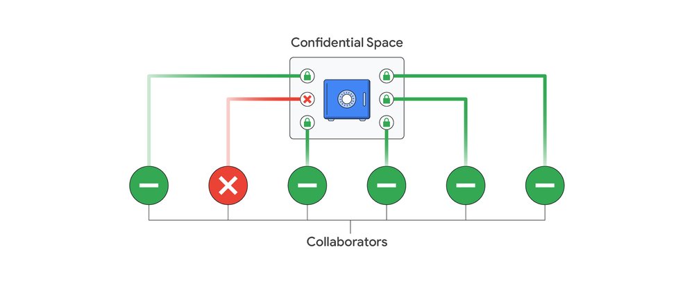 Image 2- Confidential_Space.max-2600x2600