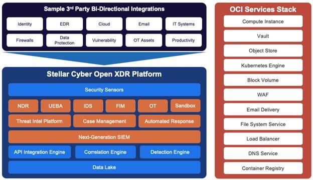 Drive efficiency with Stellar Cyber Open XDR platform on Oracle Government Cloud 