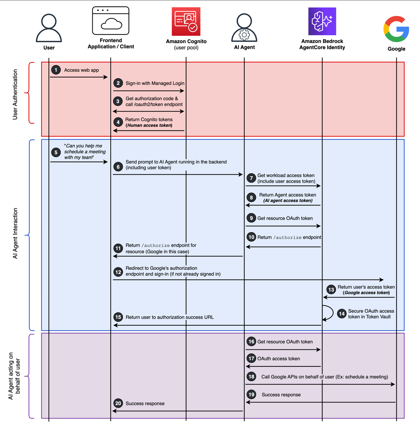 Figure 1: End-to-end flow showing an example of a human user securely interacting with an AI agent.