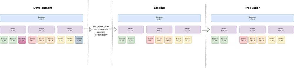 4 - Data Domain Flow