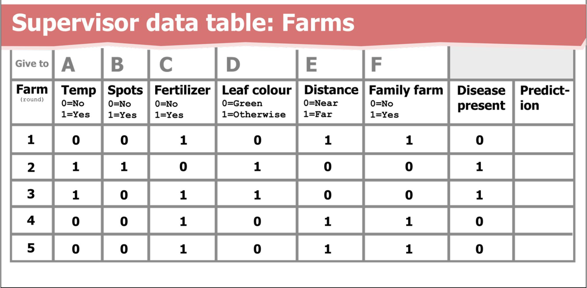 Table 1: This data table was given to the student assigned the &ldquo;Supervisor&rdquo; role in each group and contains both relevant and irrelevant data to &ldquo;train&rdquo; their neural network.