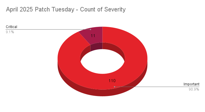 A pie chart showing the severity distribution across the Patch Tuesday CVEs patched in April 2025.