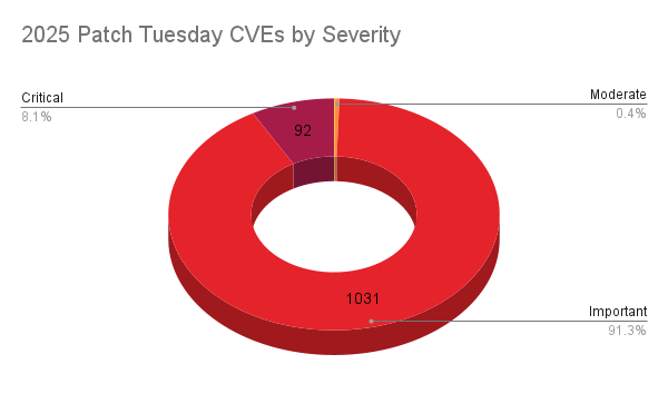 2025 Patch Tuesday CVEs by Severity pie chart