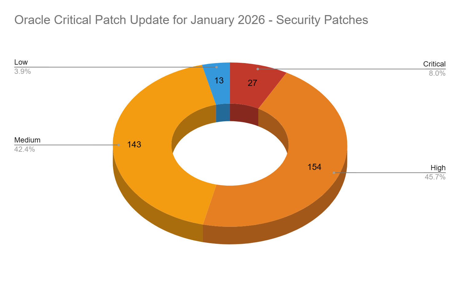 Pie Chart showing the count of patches released in the Oracle January 2026 Critical Patch Update (CPU)