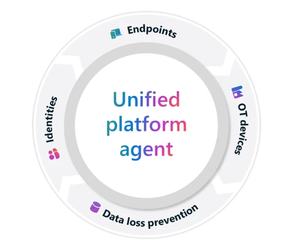 Circular diagram displaying Unified platform agent in the middle with Endpoints, OT devices, Data loss prevention, and Identities revolving around the exterior. 
