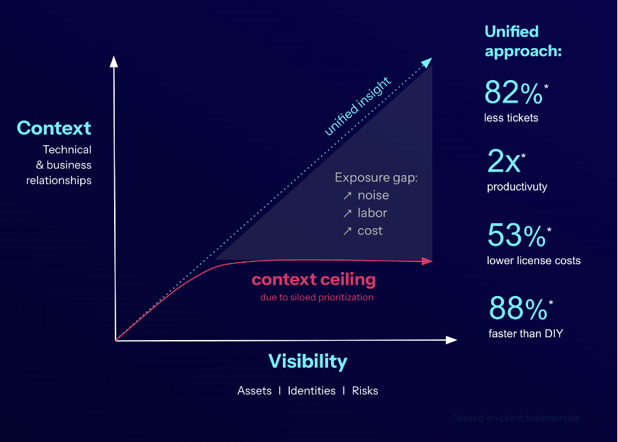 graphic showing how traditional siloed security tools hit a context cieling