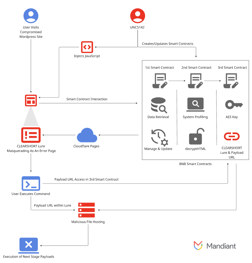 CLEARSHORT infection chain