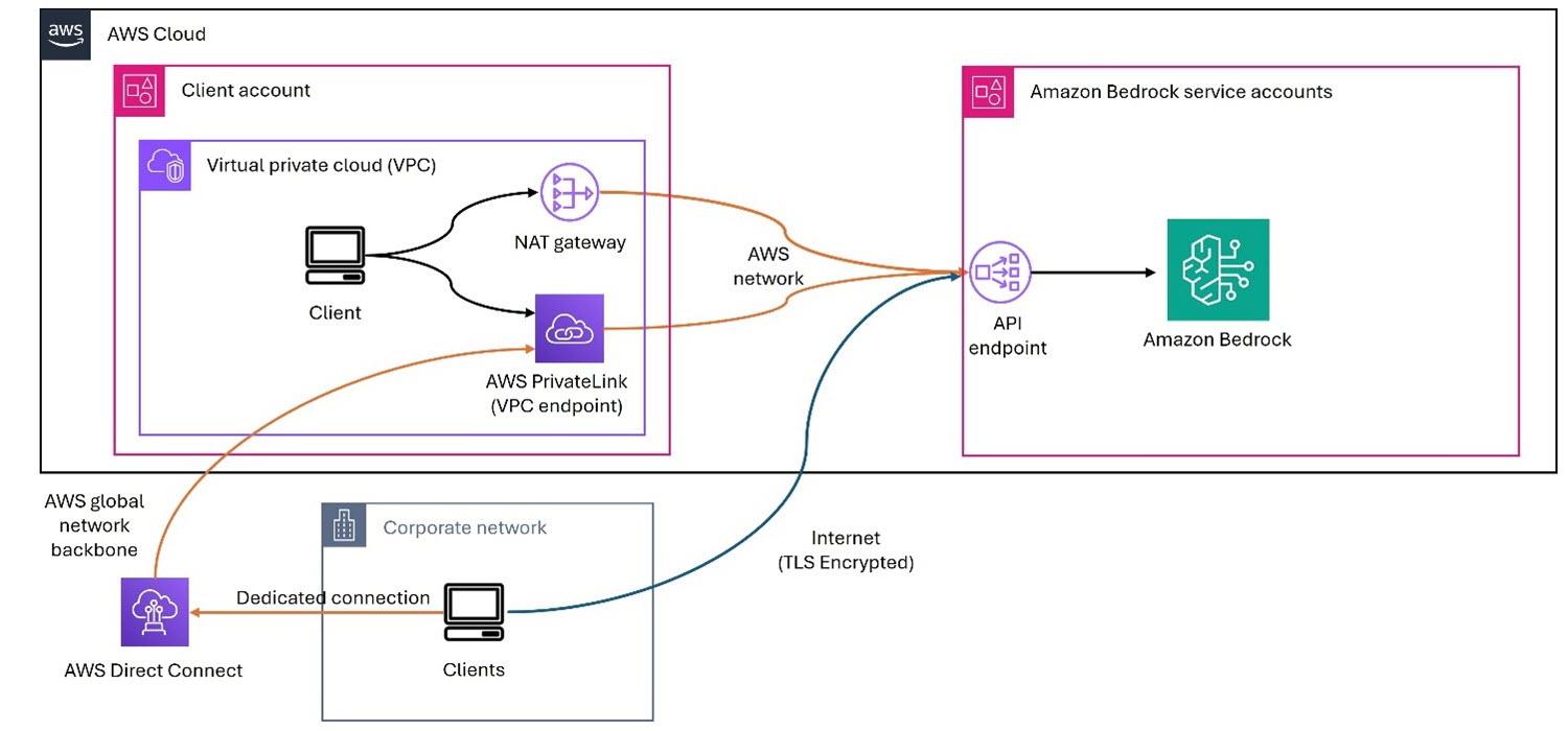 Figure 1 – Private networking architecture with Amazon Bedrock