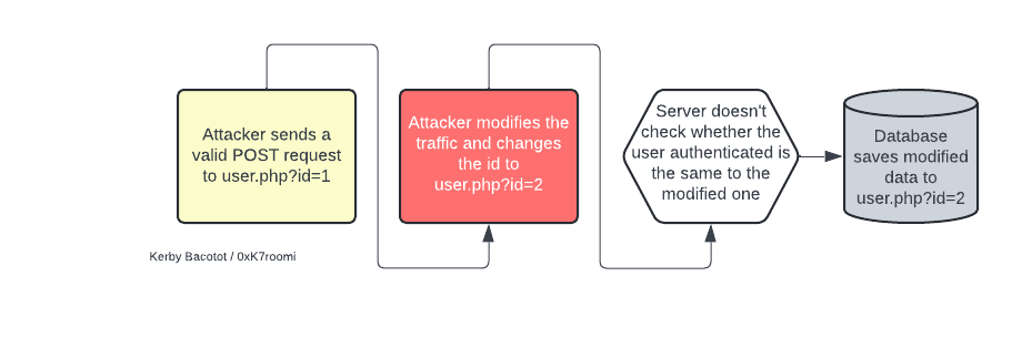 How I Accidentally Discovered An Insecure Direct Object Reference (IDOR ...