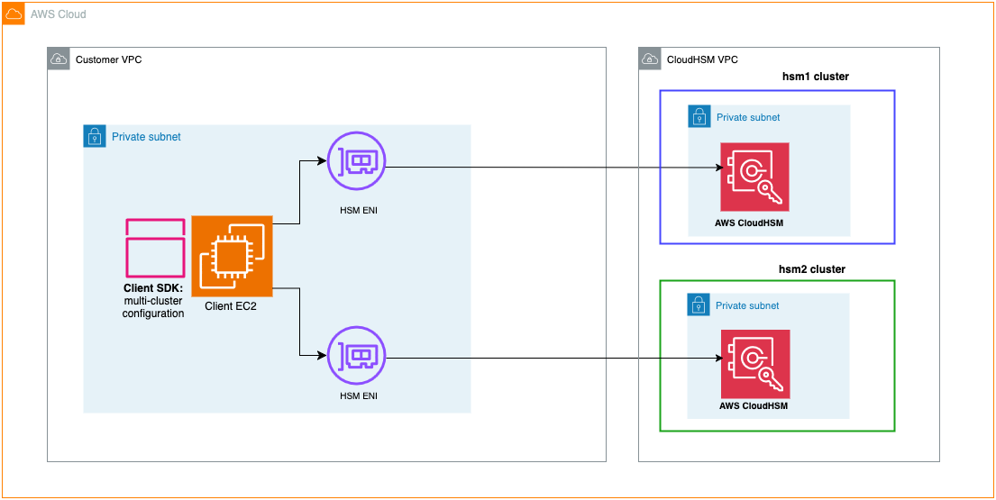 Figure 2: Multi-cluster migration architecture