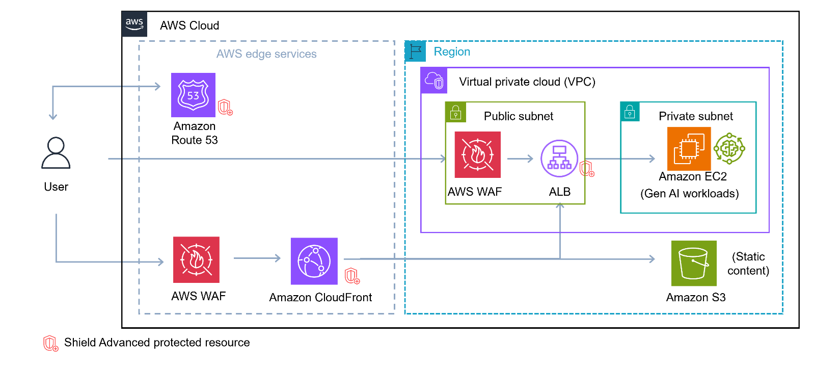 Figure 3 – Help protect your applications from DDoS attack by using AWS Shield Advance at the edge