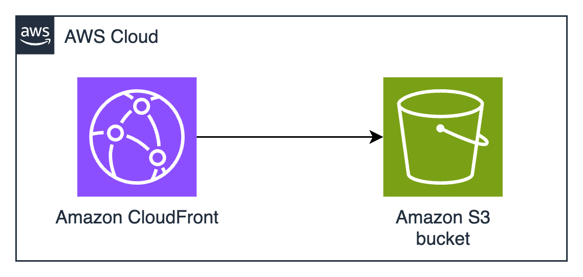 Figure 1: CloudFront signed URLs with Amazon S3 architecture