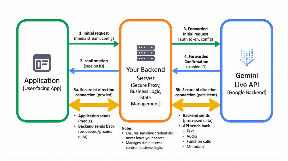 gemini live api flow