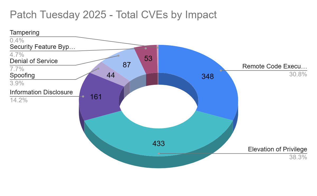 2025 Patch Tuesday CVEs by Impact pie chart
