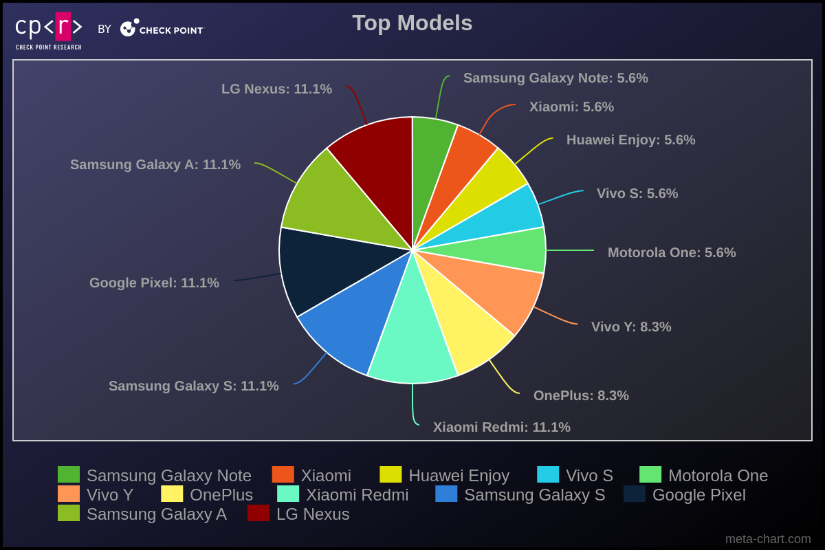 Figure 4 - Top Models.