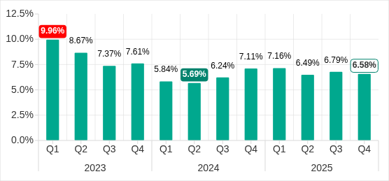 Percentage of ICS computers on which malicious scripts and phishing pages were blocked, Q1 2023&ndash;Q4 2025