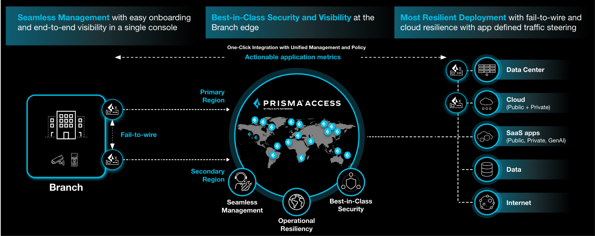 Unified security and connectivity for branches.