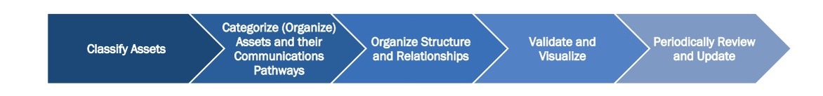 CISA illustration showing the 5 steps to build an OT asset inventory