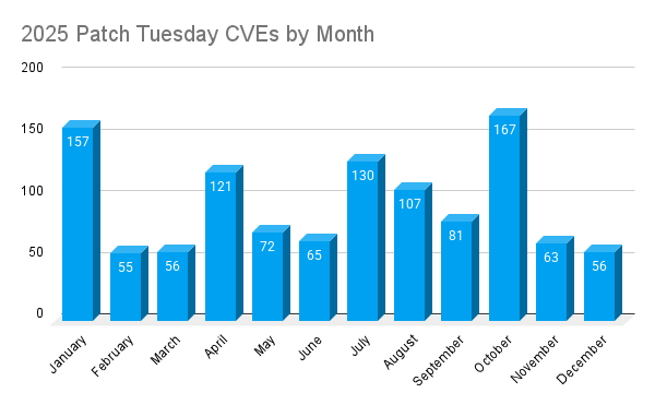 2025 Patch Tuesday CVEs by Month chart