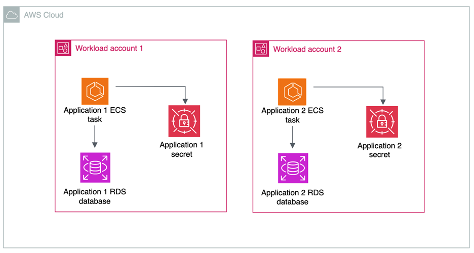 Figure 4: Decentralized storage of secrets
