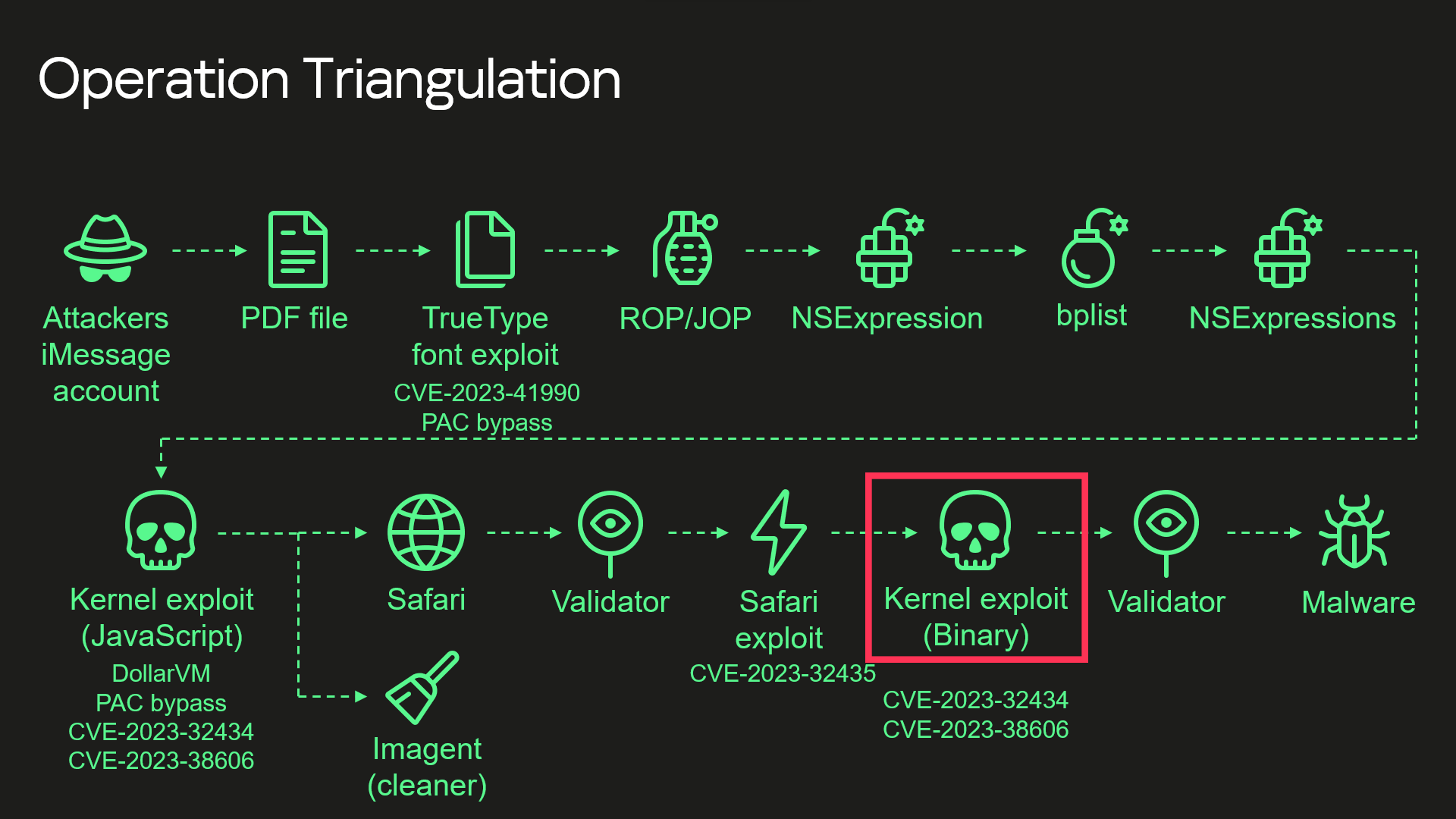 Attack chain of Operation Triangulation (simplified)