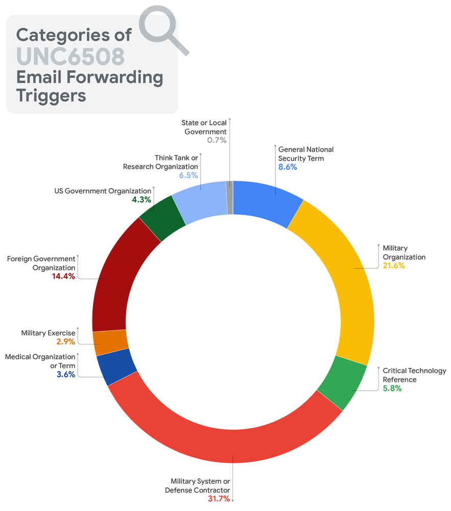 Categories of UNC6508 email forwarding triggers