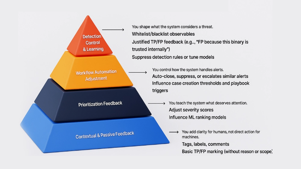 Analyst Feedback Impact Pyramid