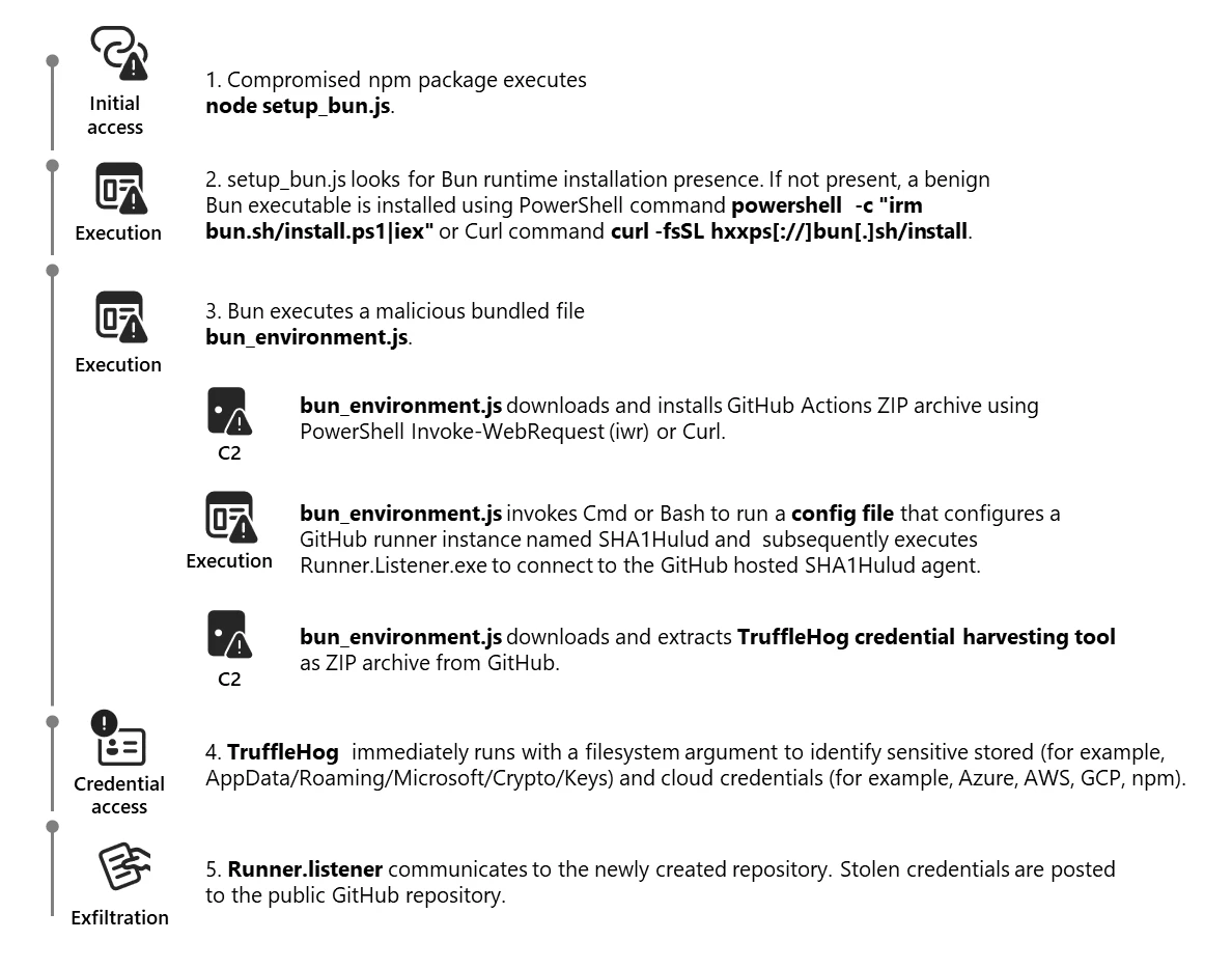 Shai-Hulud 2.0 attack chain diagram