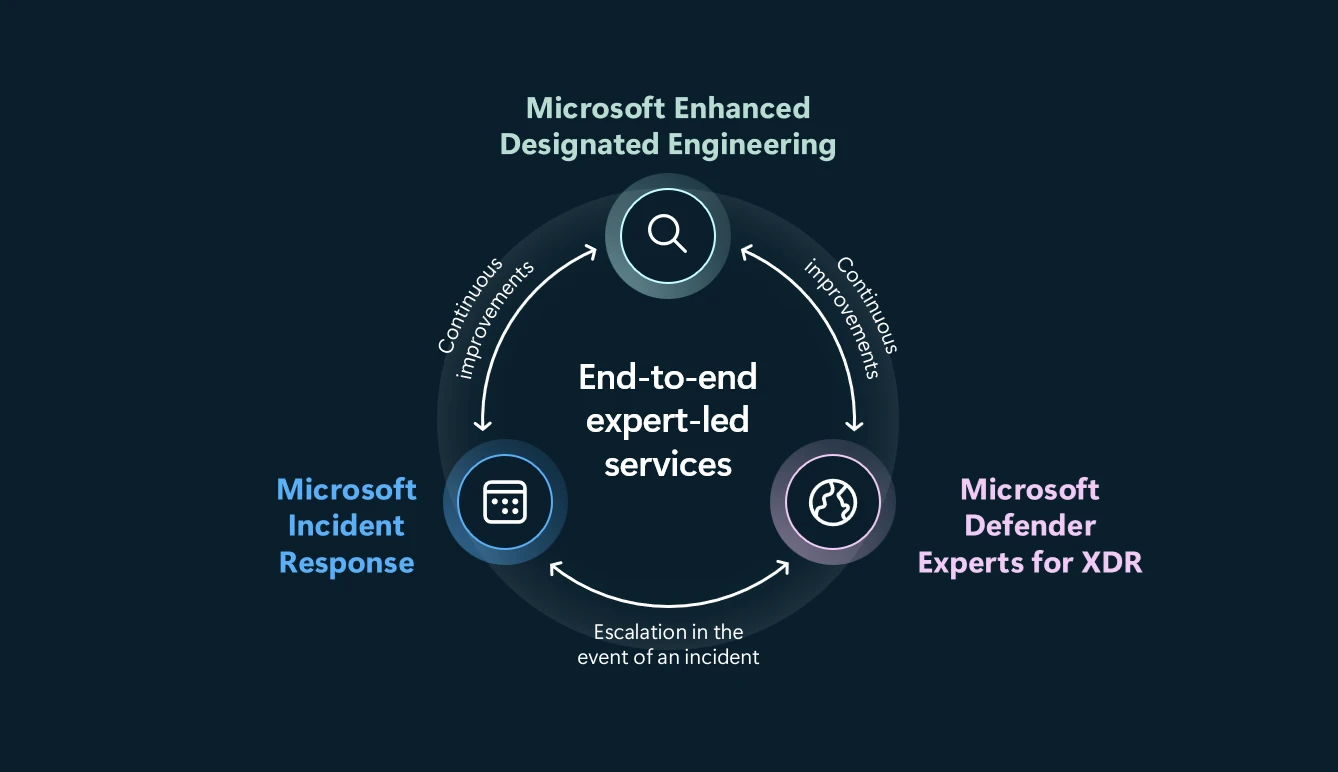 A circle graph illustrating the benefits of Microsoft Enhanced Designated Engineering. 