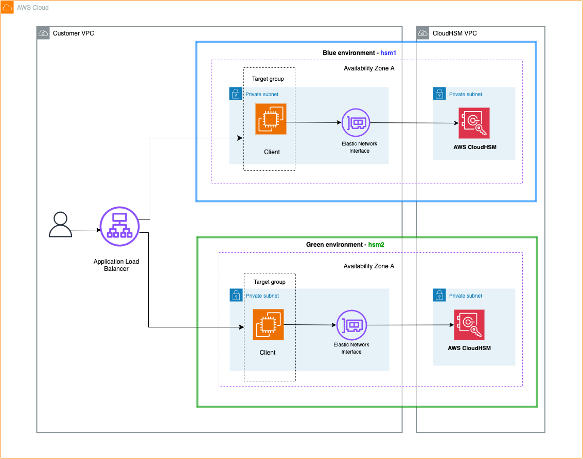 Figure 1: Blue/green migration architecture
