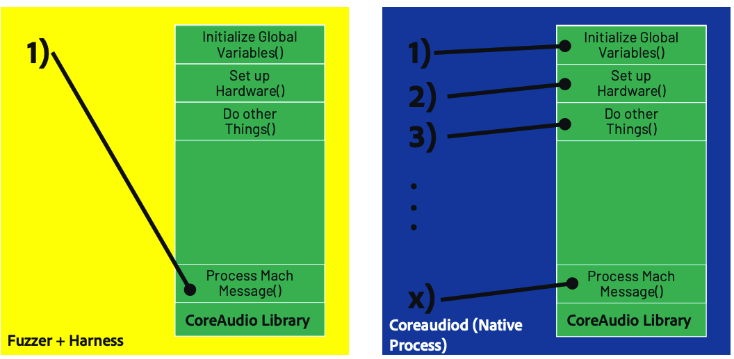 Two diagrams comparing code execution. The left diagram, labeled "Fuzzer + Harness," shows a single path 1 directly calling "Process Mach Message" within the "CoreAudio Library." The right diagram, labeled "Coreaudiod Native Process," shows multiple steps 1, 2, 3, ..., X before "Process Mach Message" is called in the "CoreAudio Library."